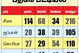 ஆசிய விளையாட்டு டென்னிஸ் போட்டியில் இந்திய ஜோடி தங்கம் வென்றது