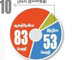 ODI WC 2023 |  உலக கோப்பை தொடரை வெற்றியுடன் தொடங்குவது யார்?: சேப்பாக்கத்தில் இன்று இந்தியா - ஆஸ்திரேலியா அணிகள் மோதுகின்றன